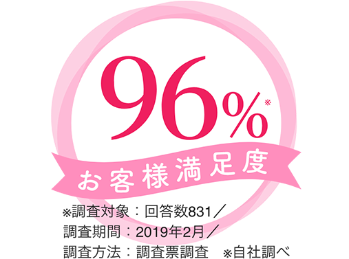 お客様満足度96％