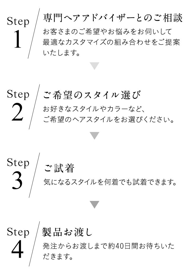 step1専門ヘアアドバイザーとのご相談。お客様のご希望やお悩みを追うかあ擬して最適なカスタマイズの組合わせをご提案いたします。Step2ご希望のスタイル選び。お好きなスタイルやカラーなど、ご希望のヘアスタイルをお選びください。Step3ご試着。気になるスタイルを試着できます。Step4製品お渡し。発注からお渡しまで約40日間お待ちいただきます。