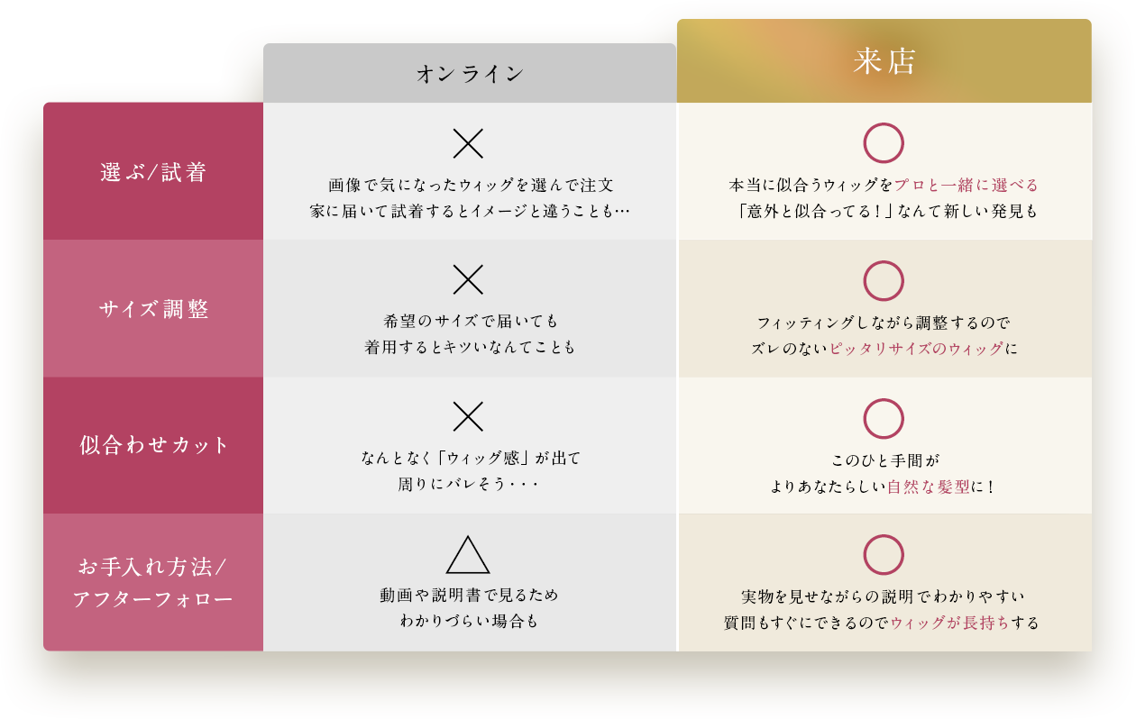 選ぶ／試着：オンラインは「画像で選んで注文しても、届いて試着するとイメージと違うことも」✕。来店は「プロと一緒に選べて、『意外と似合ってる！』という新しい発見も」〇。
サイズ調整：オンラインは「希望のサイズで届いても着用するとキツいことがある」✕。来店は「フィッティングしながら調整でき、ズレのないピッタリサイズに」〇。
似合わせカット：オンラインは「ウィッグ感が出て周囲にバレそう」✕。来店は「このひと手間で自然な髪型に」〇。
お手入れ方法／アフターフォロー：オンラインは「動画や説明書でわかりづらい場合も」✕。来店は「実物で説明が受けられ、質問しやすく長持ちする」〇。