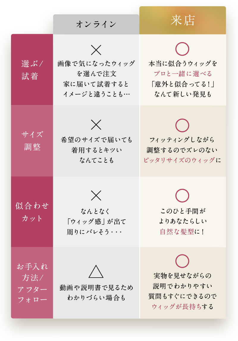 選ぶ／試着：オンラインは「画像で選んで注文しても、届いて試着するとイメージと違うことも」✕。来店は「プロと一緒に選べて、『意外と似合ってる！』という新しい発見も」〇。
サイズ調整：オンラインは「希望のサイズで届いても着用するとキツいことがある」✕。来店は「フィッティングしながら調整でき、ズレのないピッタリサイズに」〇。
似合わせカット：オンラインは「ウィッグ感が出て周囲にバレそう」✕。来店は「このひと手間で自然な髪型に」〇。
お手入れ方法／アフターフォロー：オンラインは「動画や説明書でわかりづらい場合も」✕。来店は「実物で説明が受けられ、質問しやすく長持ちする」〇。