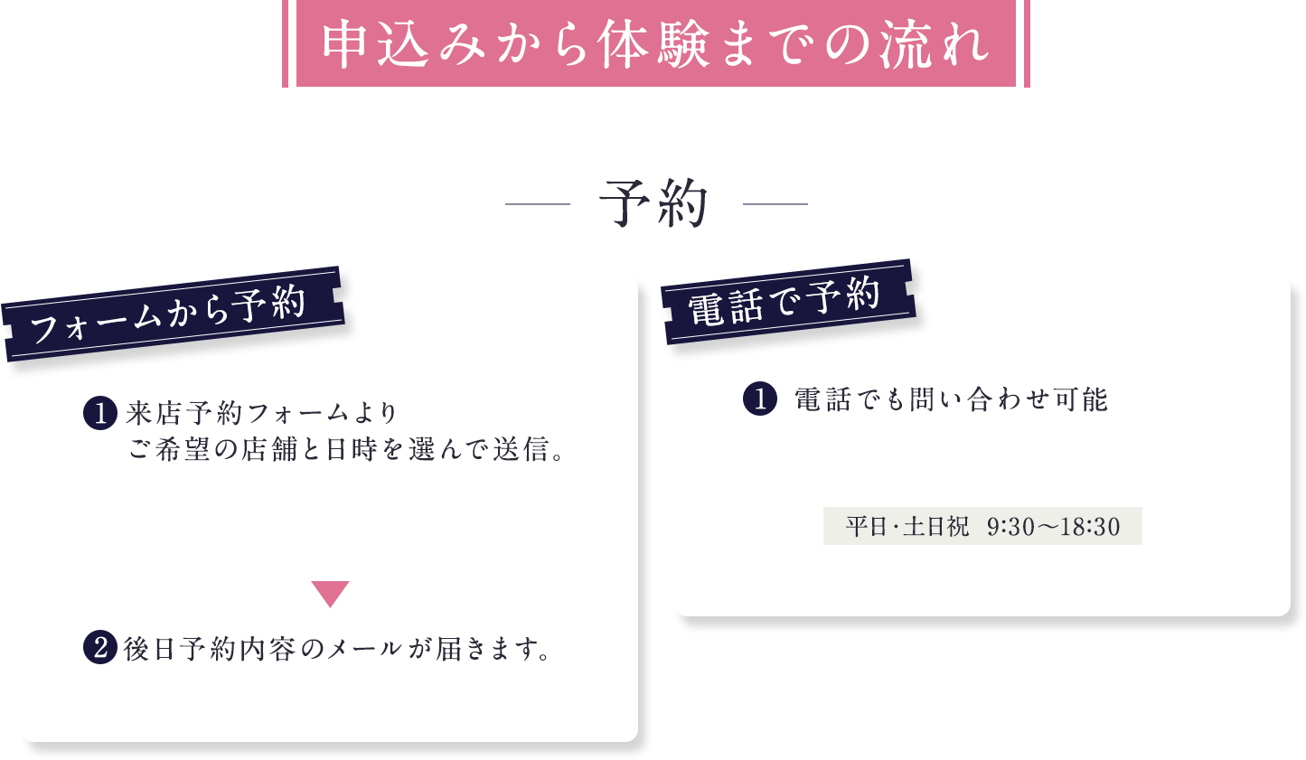 申込みから体験までの流れ。予約。来店予約。店舗一覧。①来店予約フォームよりご希望の店舗と日時を選んで送信。➁後日予約内容のメールが届きます。①電話でも問い合わせ可能。当日の流れ